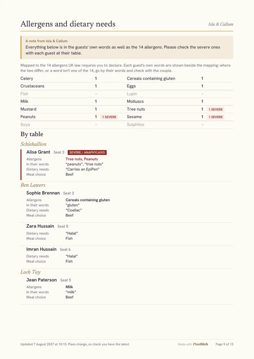 Sample allergens page: counts against the 14 allergens, then each guest by table in their own words.